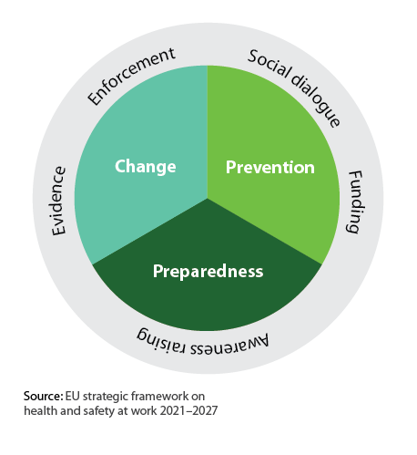 EU legislative framework for health and safety